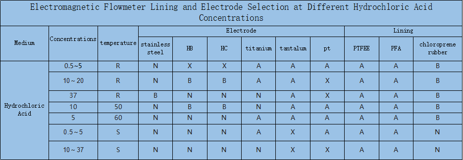 盐酸测量时选型