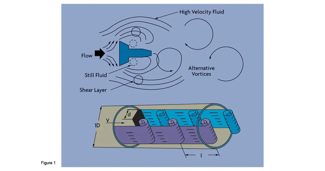 What is a Vortex Flow Meter? - Artang