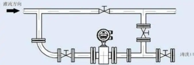 Electromagnetic Current Meter Installation