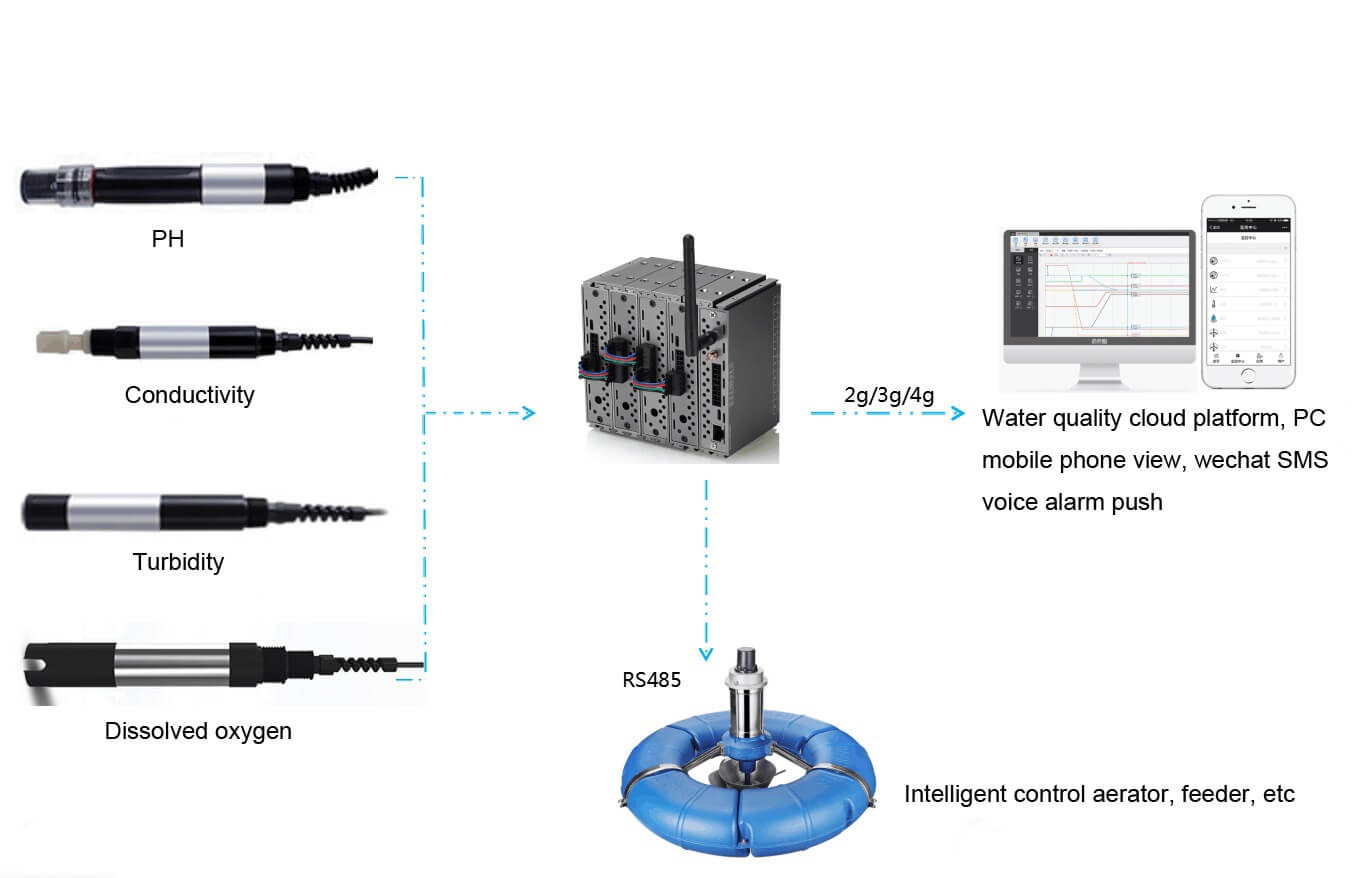 Aquaculture Equipment Sensors